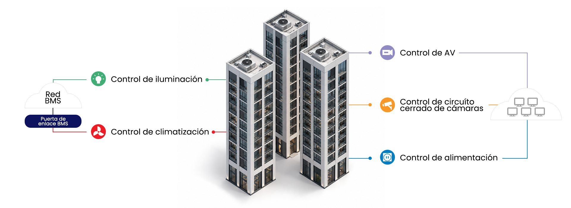 Tres edificios industriales conectados a red BMS, mostrando control de iluminación, climatización, alimentación, AV y cámaras.
